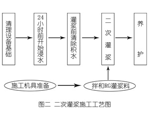 三山灌浆料施工工艺—文字完整版